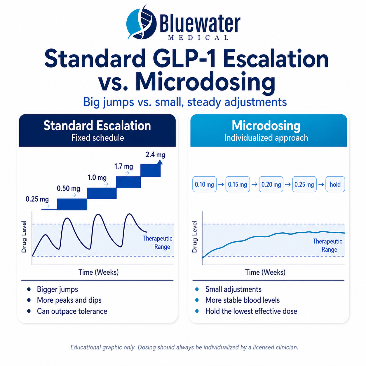 GLP-1 microdosing medication